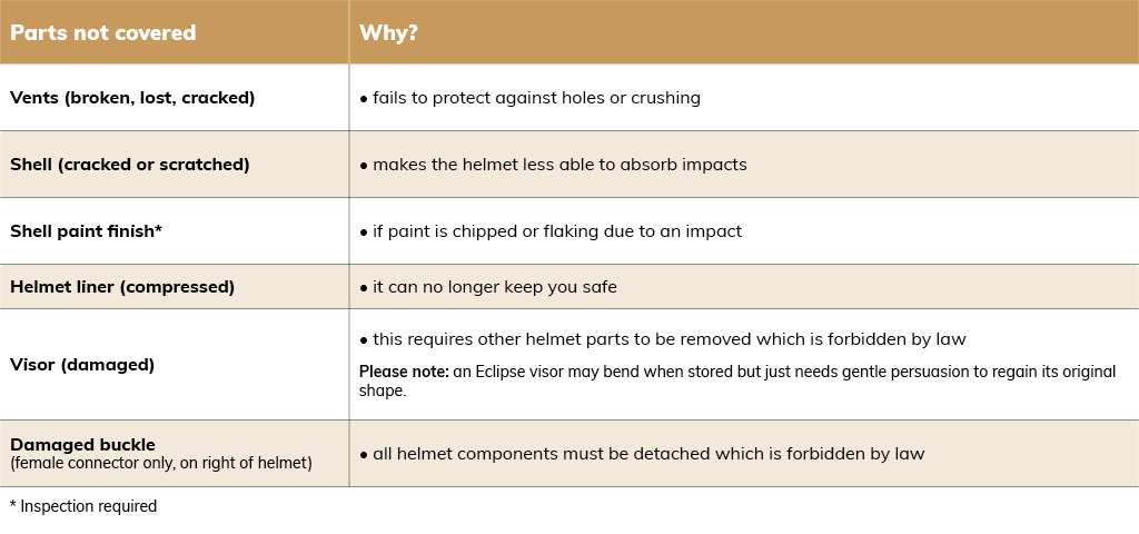 parts not covered of helmet