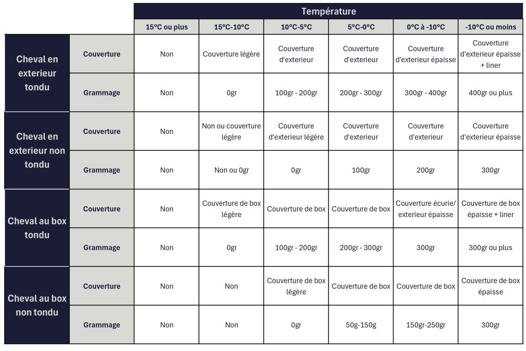 guide des temperatures pour les couvertures cheval
